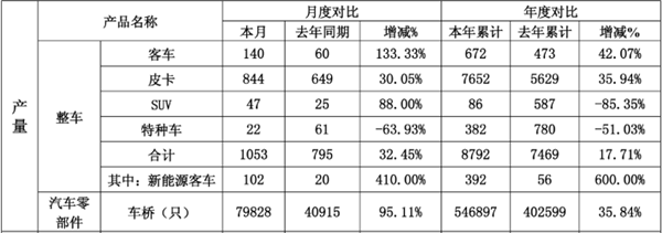 7月销量倍增 黄海皮卡辛勤播种终见成效