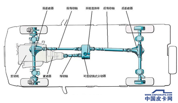 四驱皮卡新观察  漫谈四驱皮卡的配置