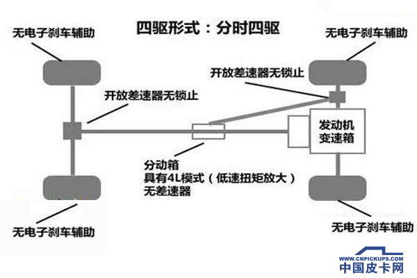 四驱皮卡新观察  漫谈四驱皮卡的配置