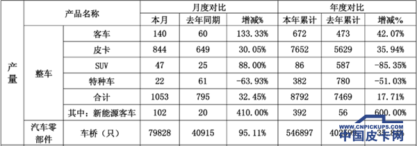 【八月第三期】一周皮卡要闻回顾