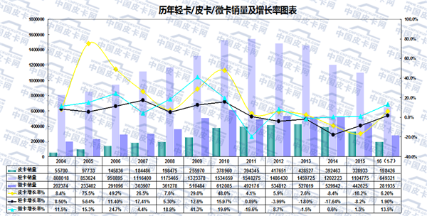 2016年1-7月国内皮卡市场运行分析