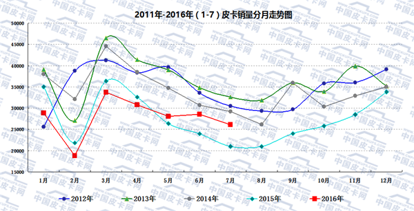 2016年1-7月国内皮卡市场运行分析