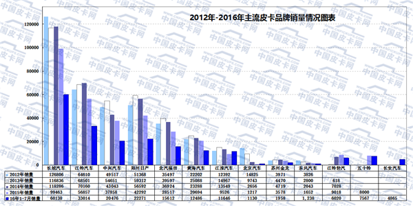 2016年1-7月国内皮卡市场运行分析