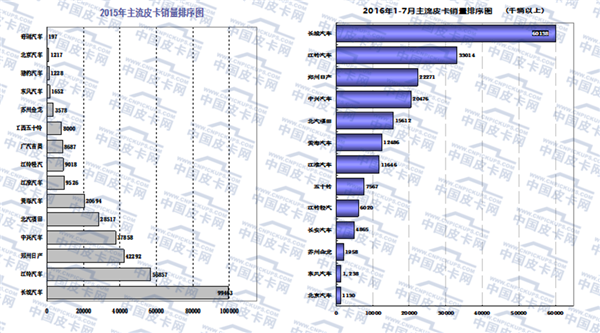 2016年1-7月国内皮卡市场运行分析