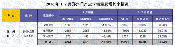 2016年1-7月国内皮卡市场运行分析