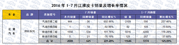 2016年1-7月国内皮卡市场运行分析