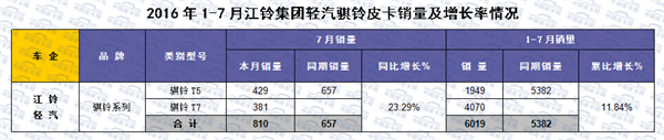 2016年1-7月国内皮卡市场运行分析