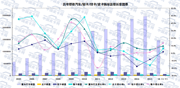 【八月第四期】一周皮卡要闻回顾 　　