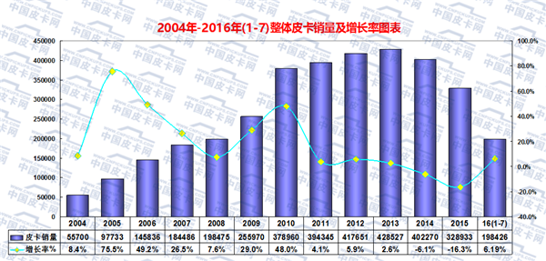 【八月第四期】一周皮卡要闻回顾 　　