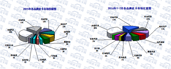 【八月第四期】一周皮卡要闻回顾 　　