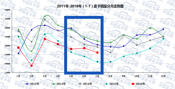 放宽皮卡进城 再开潘多拉魔盒？