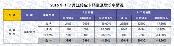 后发制人 江铃宝典1.8T汽油版问世