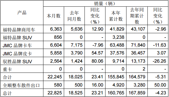 同比增长54.57% 江铃汽车8月产销快报