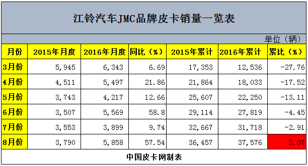 同比增长54.57% 江铃汽车8月产销快报