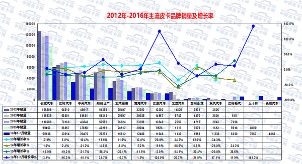 简析现阶段皮卡车企发展态势