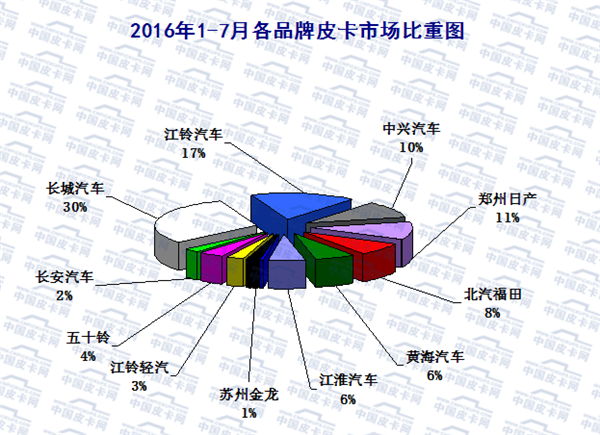 简析现阶段皮卡车企发展态势