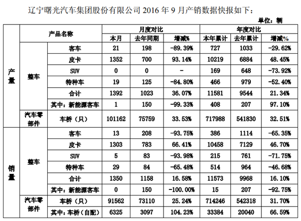 皮卡当家 黄海汽车公布9月产销快报