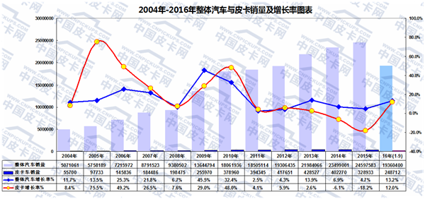 2016年前九月中国皮卡车市场态势分析