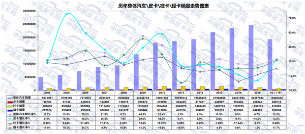 2016年前九月中国皮卡车市场态势分析