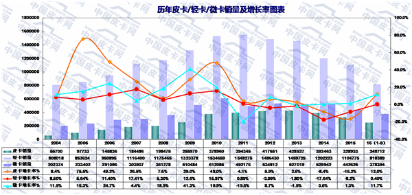 2016年前九月中国皮卡车市场态势分析