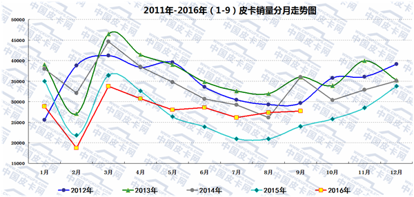 2016年前九月中国皮卡车市场态势分析