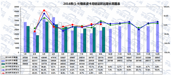 2016年前九月中国皮卡车市场态势分析