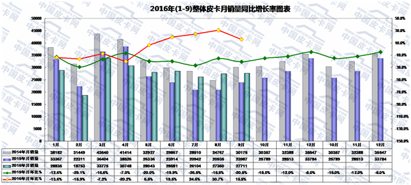 2016年前九月中国皮卡车市场态势分析