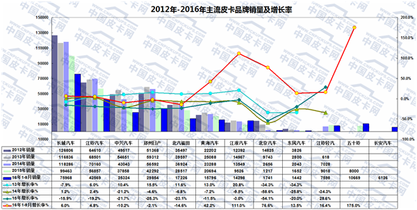 2016年前九月中国皮卡车市场态势分析