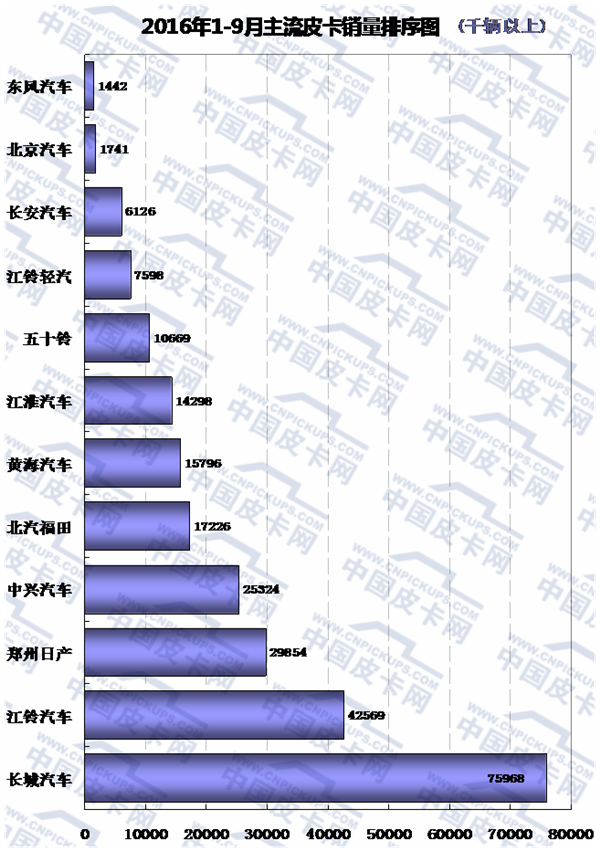 2016年前九月中国皮卡车市场态势分析