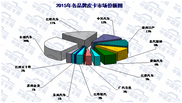 2016年前九月中国皮卡车市场态势分析