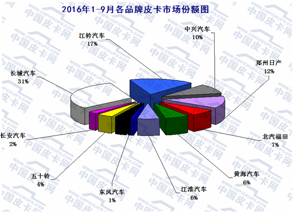 2016年前九月中国皮卡车市场态势分析