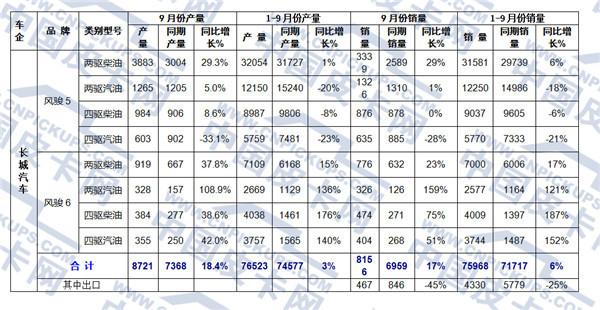 2016年前九月中国皮卡车市场态势分析