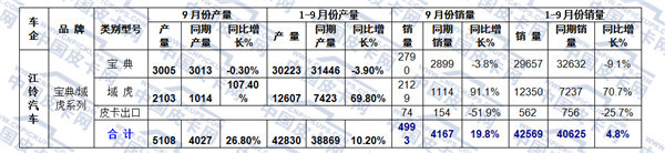 2016年前九月中国皮卡车市场态势分析