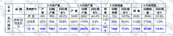 2016年前九月中国皮卡车市场态势分析