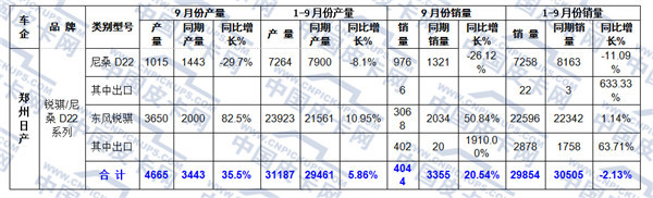 2016年前九月中国皮卡车市场态势分析