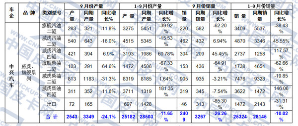 2016年前九月中国皮卡车市场态势分析