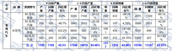 2016年前九月中国皮卡车市场态势分析