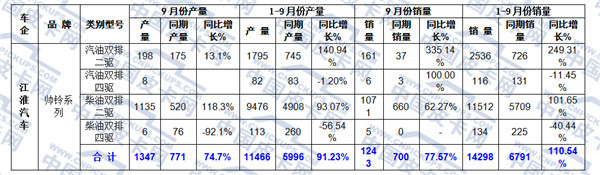 2016年前九月中国皮卡车市场态势分析