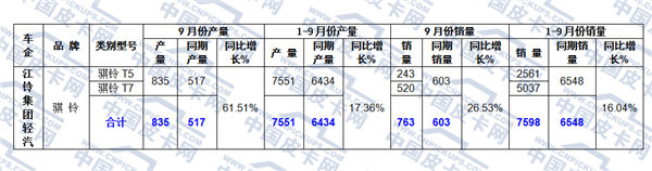 2016年前九月中国皮卡车市场态势分析