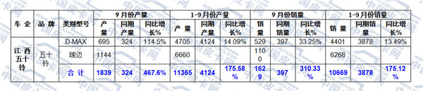 2016年前九月中国皮卡车市场态势分析