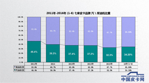 嗅探皮卡风向  汽油加T皮卡已是风口