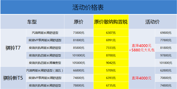 眼馋小排量乘用车购置税减半？有皮卡车企能免！