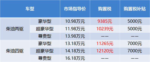 眼馋小排量乘用车购置税减半？有皮卡车企能免！