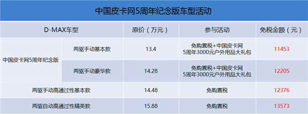 眼馋小排量乘用车购置税减半？有皮卡车企能免！