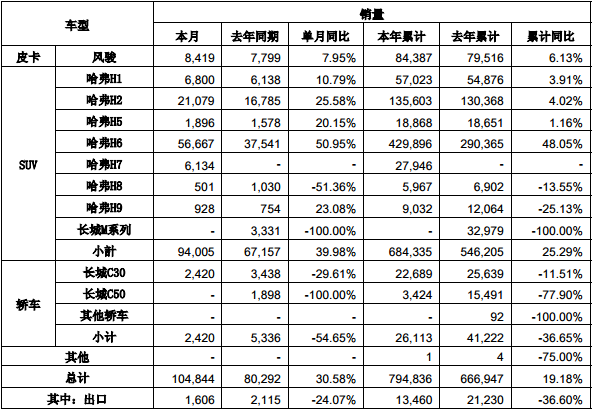 “银十”产销抢先看 长城汽车产销快报