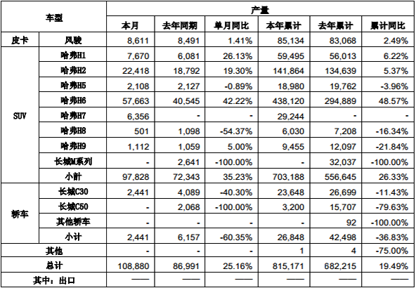 “银十”产销抢先看 长城汽车产销快报