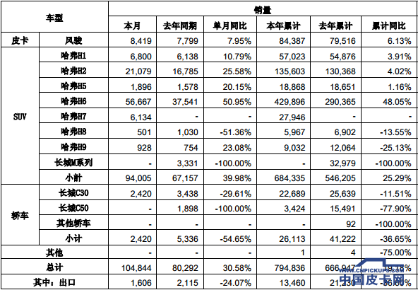 【十一月第二期】一周皮卡要闻回顾