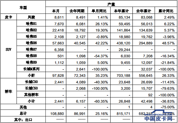 【十一月第二期】一周皮卡要闻回顾