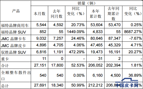 【十一月第二期】一周皮卡要闻回顾