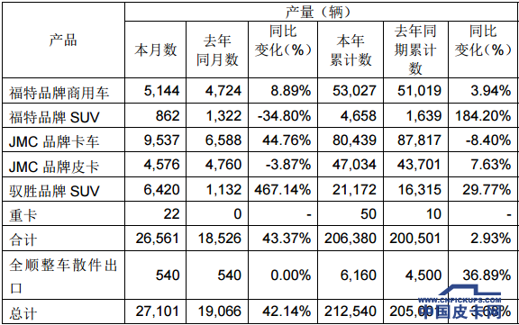 【十一月第二期】一周皮卡要闻回顾